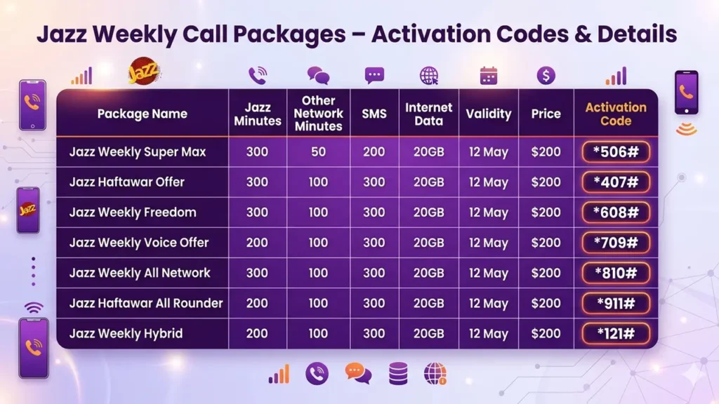 Jazz Weekly Call Packages Activation Codes and Details